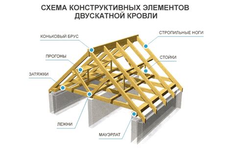 Прикрепление бруса к стропильной системе