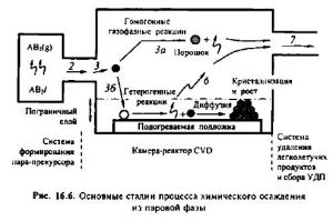 Приложение метода паровой обработки