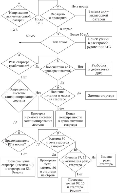 Применение ведомого поиска неисправностей