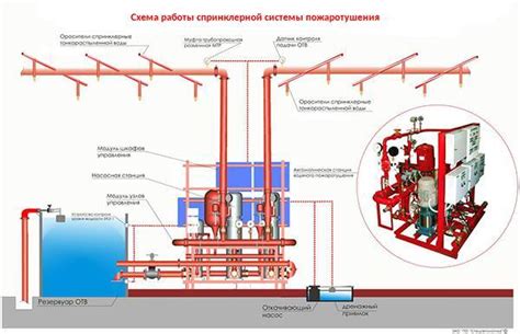 Применение вентиляторов и спринклерных систем