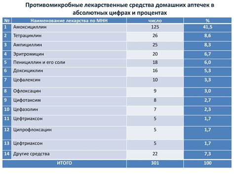 Применение домашних средств: