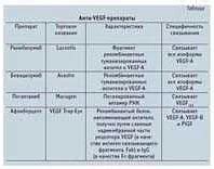 Применение ингибиторов ангиогенеза в глаз