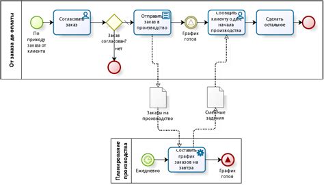 Применение и анализ созданной BPMN схемы