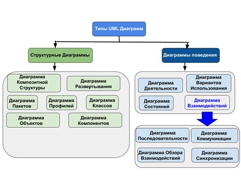 Применение и использование расширенных диаграмм UML в программировании