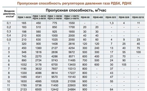 Применение и области применения регуляторов с разными коэффициентами пропускной способности