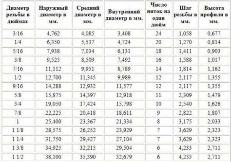 Применение конвертации мм в дюймы в повседневной жизни