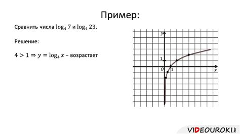 Применение логарифмической шкалы для осей