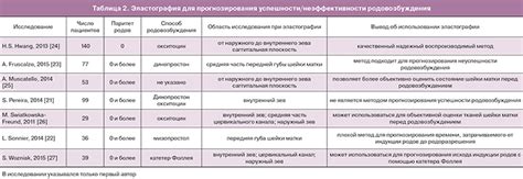 Применение метода с потолком