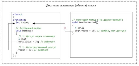 Применение модификаторов доступа