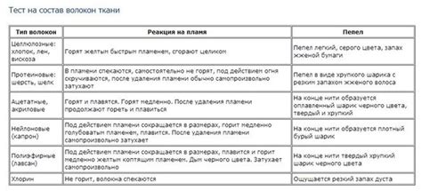 Применение определения льняной ткани по горению