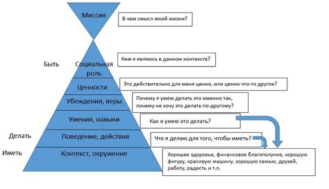 Применение пирамиды мышления Дилтса для повышения продуктивности работы