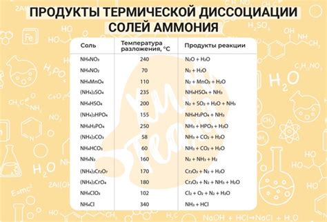 Применение продуктов термического разложения нитрата аммония в промышленности