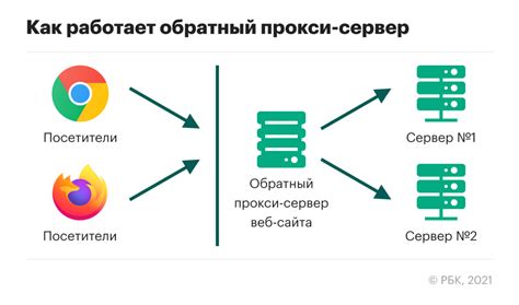 Применение прокси-серверов