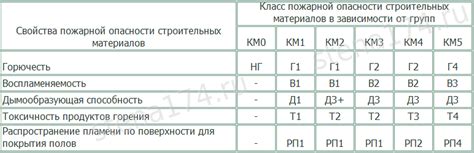 Применение противопожарных материалов и покрытий