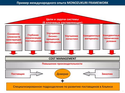 Применение современных инструментов управления