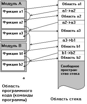 Применение стека в операционной системе