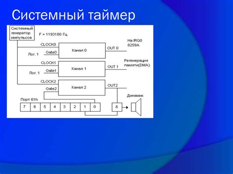 Применение таймера