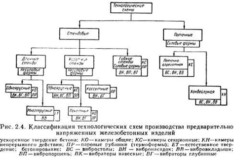 Применение технологической схемы в процессе производства