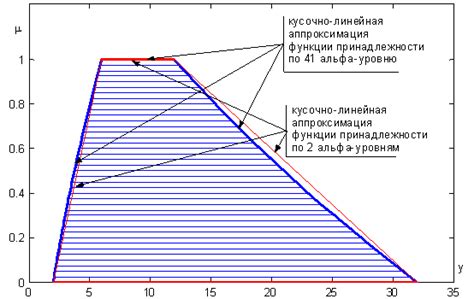 Применение уровневого метода