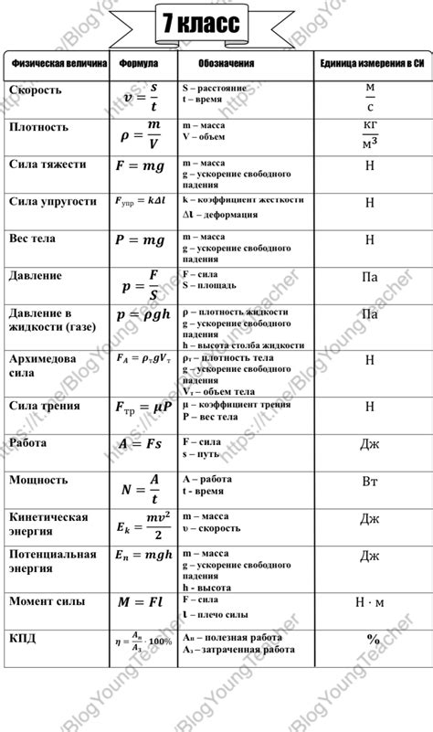 Применение формул в практике физики