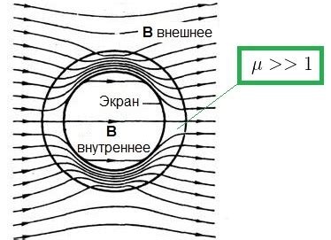 Применение экранирования