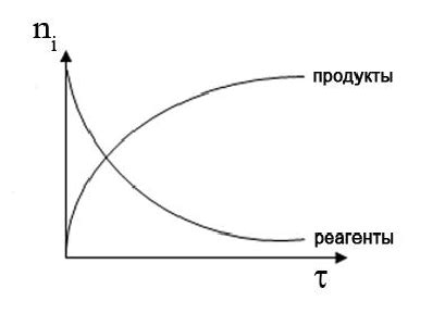 Применение элементарной реакции