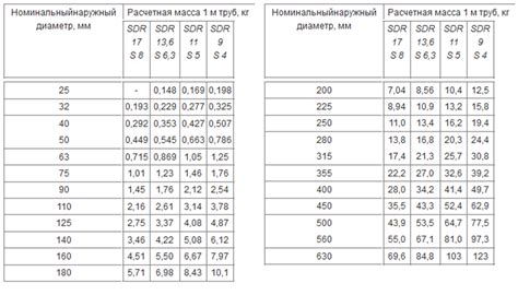 Применение SDR полиэтиленовой трубы