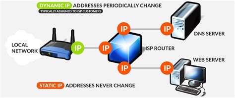 Применение Static IP