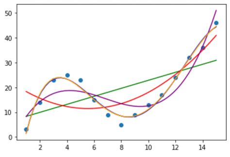 Применение curve fit в Python