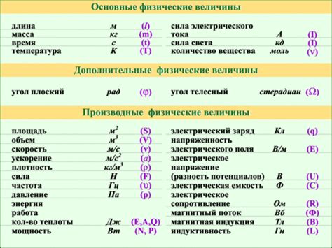 Применение d перед буквой в различных физических величинах