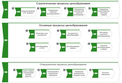 Применяйте стратегию ценообразования и акций