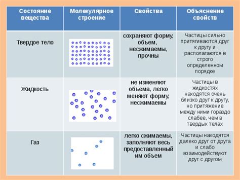 Примеры веществ в различных состояниях и их применение