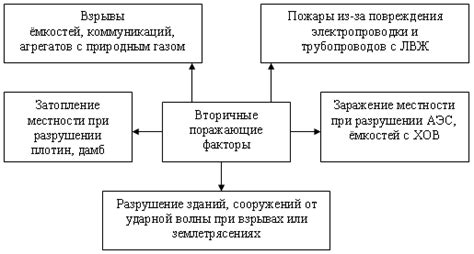 Примеры вторичных поражающих факторов