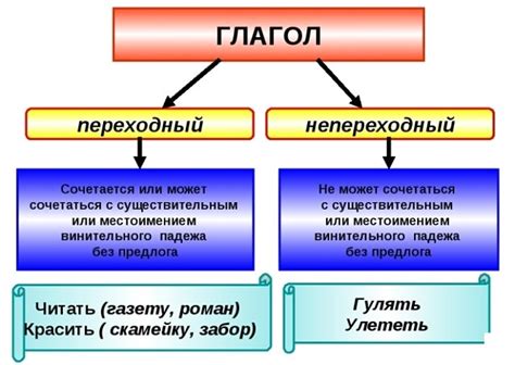 Примеры грамматических форм глагола 4 класса