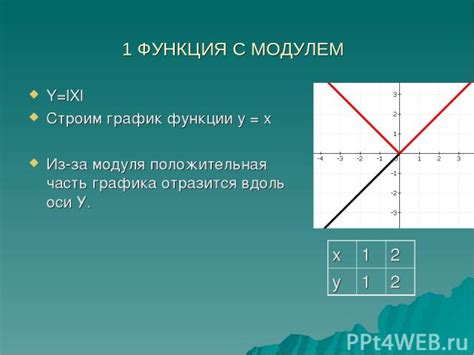 Примеры графиков функции модуля