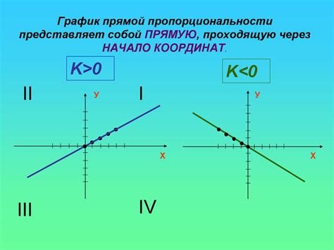 Примеры графиков функций прямой пропорциональности