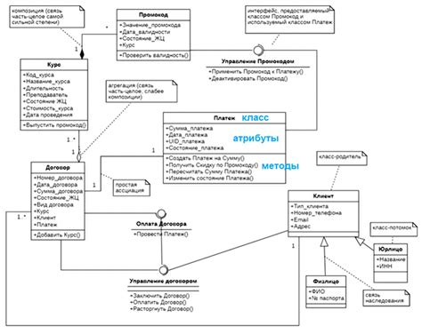 Примеры диаграмм классов UML