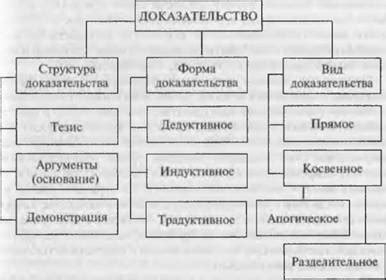 Примеры доказательств