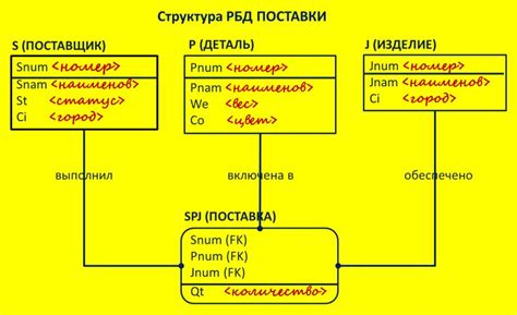 Примеры запросов для создания view