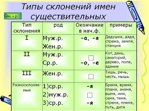 Примеры исключений второго склонения