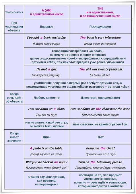 Примеры использования артикля в русском языке
