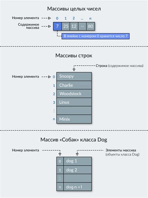 Примеры использования глобального массива в Java