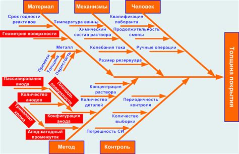 Примеры использования диаграммы Исикавы