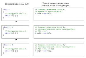 Примеры использования конструкторов при наследовании в Java