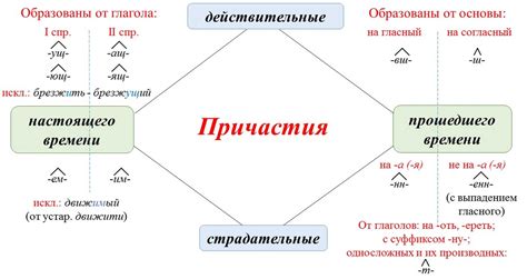 Примеры использования причастий в предложениях: