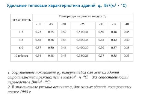 Примеры использования рабочей и расчетной температуры