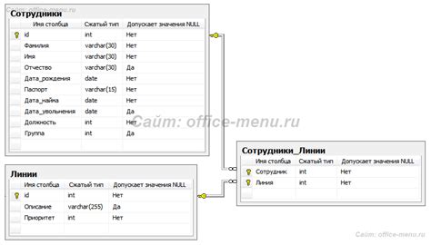 Примеры использования связи один ко многим в SQL