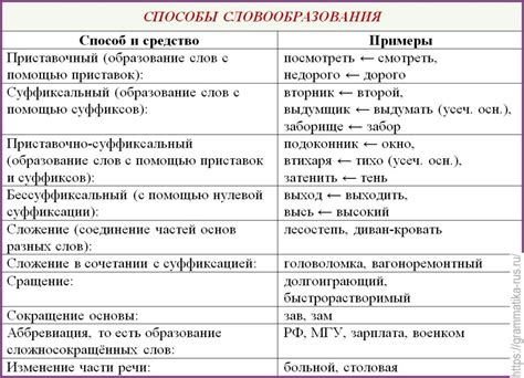 Примеры использования темы в русском языке