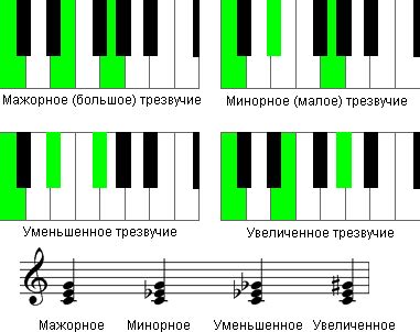 Примеры использования трезвучий в музыке