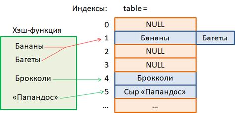 Примеры использования хэш таблиц в Python